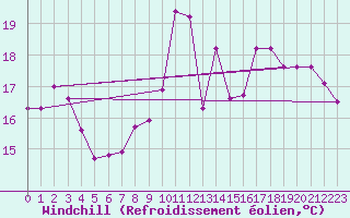 Courbe du refroidissement olien pour Le Bourget (93)