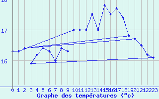 Courbe de tempratures pour Le Talut - Belle-Ile (56)