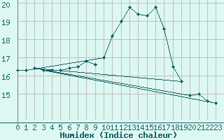 Courbe de l'humidex pour Regensburg