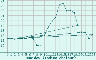 Courbe de l'humidex pour Valence (26)