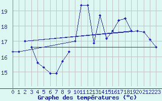 Courbe de tempratures pour Le Bourget (93)