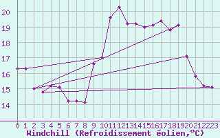 Courbe du refroidissement olien pour Sant Quint - La Boria (Esp)