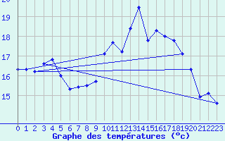 Courbe de tempratures pour Avord (18)