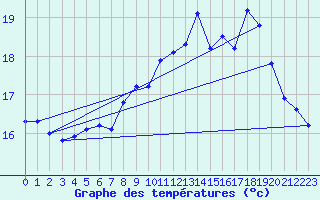 Courbe de tempratures pour Six-Fours (83)