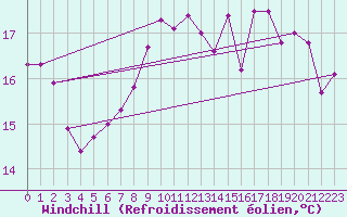 Courbe du refroidissement olien pour Cazaux (33)