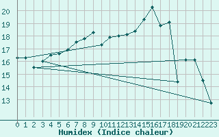 Courbe de l'humidex pour Dunkerque (59)