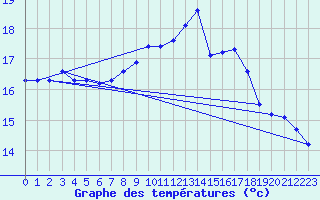 Courbe de tempratures pour Grasque (13)