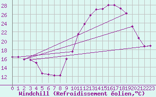 Courbe du refroidissement olien pour Bourg-Saint-Andol (07)