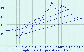 Courbe de tempratures pour Le Havre - Octeville (76)