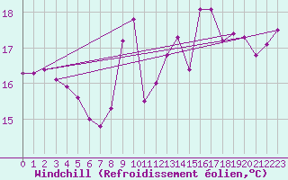 Courbe du refroidissement olien pour Evreux (27)