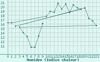 Courbe de l'humidex pour Le Vigan (30)