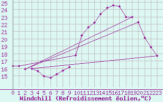 Courbe du refroidissement olien pour Biarritz (64)