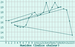 Courbe de l'humidex pour Nancy - Essey (54)