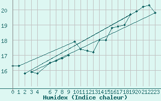 Courbe de l'humidex pour Nyhamn