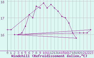 Courbe du refroidissement olien pour Dragsf Jard Vano