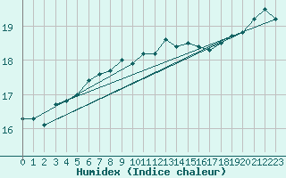 Courbe de l'humidex pour la bouée 63118