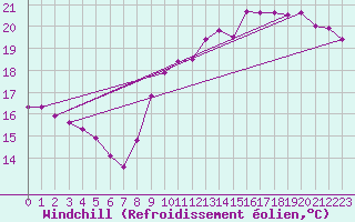 Courbe du refroidissement olien pour La Rochelle - Le Bout Blanc (17)