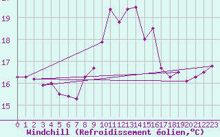 Courbe du refroidissement olien pour Porquerolles (83)
