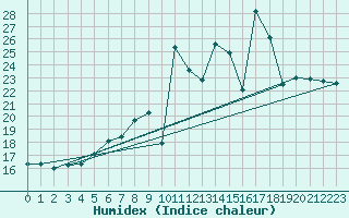 Courbe de l'humidex pour Inverbervie