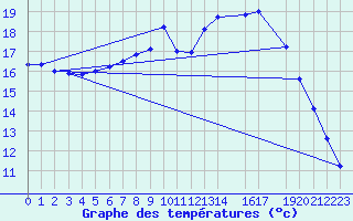 Courbe de tempratures pour Sint Katelijne-waver (Be)