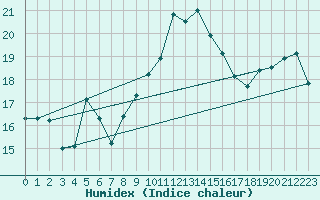 Courbe de l'humidex pour Ile Rousse (2B)