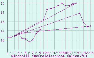 Courbe du refroidissement olien pour Biscarrosse (40)