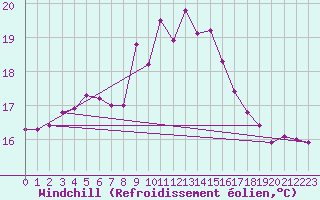 Courbe du refroidissement olien pour La Coruna