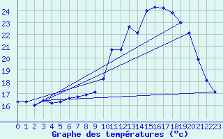 Courbe de tempratures pour Mnigoute (79)