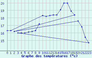 Courbe de tempratures pour Ploudalmezeau (29)