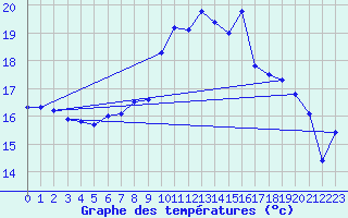 Courbe de tempratures pour Herwijnen Aws