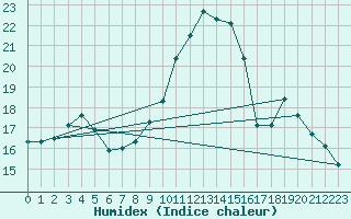 Courbe de l'humidex pour Ploudalmezeau (29)