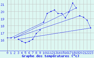 Courbe de tempratures pour Dole-Tavaux (39)