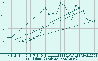 Courbe de l'humidex pour Luzinay (38)