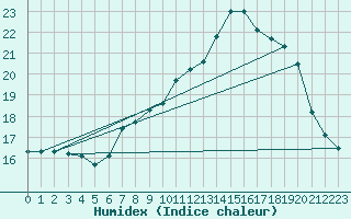 Courbe de l'humidex pour Lough Fea