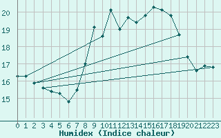 Courbe de l'humidex pour Hoherodskopf-Vogelsberg