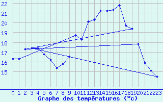 Courbe de tempratures pour Lasfaillades (81)