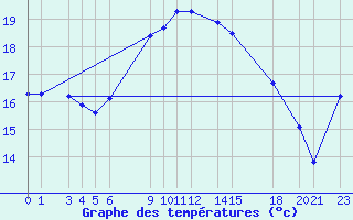 Courbe de tempratures pour Bejaia