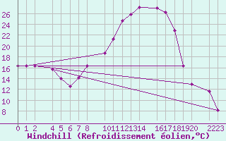 Courbe du refroidissement olien pour Bujarraloz