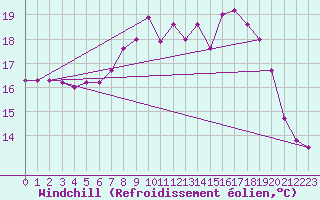 Courbe du refroidissement olien pour Westdorpe Aws