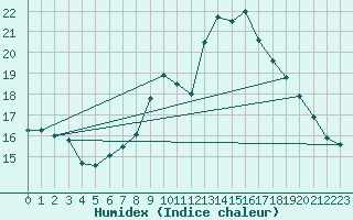 Courbe de l'humidex pour Einsiedeln