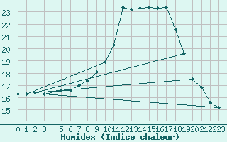 Courbe de l'humidex pour Cuprija