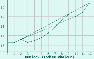 Courbe de l'humidex pour Geisenheim