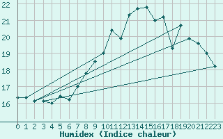 Courbe de l'humidex pour Lanvoc (29)