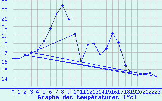 Courbe de tempratures pour Kokkola Tankar