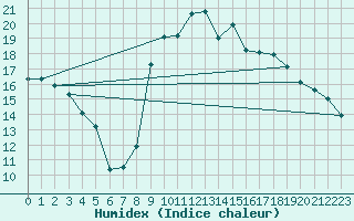 Courbe de l'humidex pour Figari (2A)