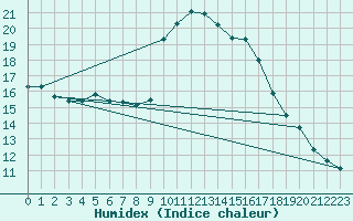 Courbe de l'humidex pour Cannes (06)