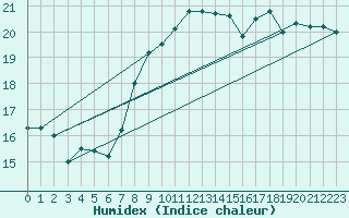 Courbe de l'humidex pour Le Touquet (62)