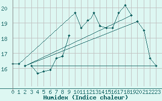 Courbe de l'humidex pour Valley