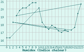 Courbe de l'humidex pour Iizuka