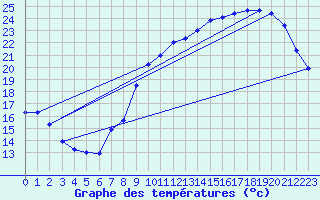 Courbe de tempratures pour Trappes (78)